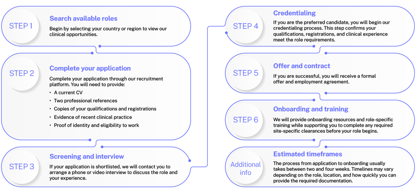 How to apply to clinical roles at Aspen Medical: 1. Search roles by country or region. 2. Apply with CV, two references, proof of ID and work rights, qualifications, and recent clinical experience. 3. Interview if shortlisted. 4. Credentialing verifies your documents. 5. If successful, receive an offer and contract. 6. Complete onboarding and training. Process usually takes 2–4 weeks.