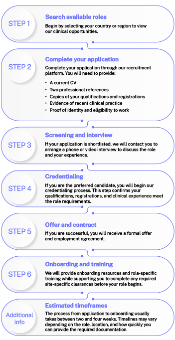 How to apply to clinical roles at Aspen Medical: 1. Search roles by country or region. 2. Apply with CV, two references, proof of ID and work rights, qualifications, and recent clinical experience. 3. Interview if shortlisted. 4. Credentialing verifies your documents. 5. If successful, receive an offer and contract. 6. Complete onboarding and training. Process usually takes 2–4 weeks.