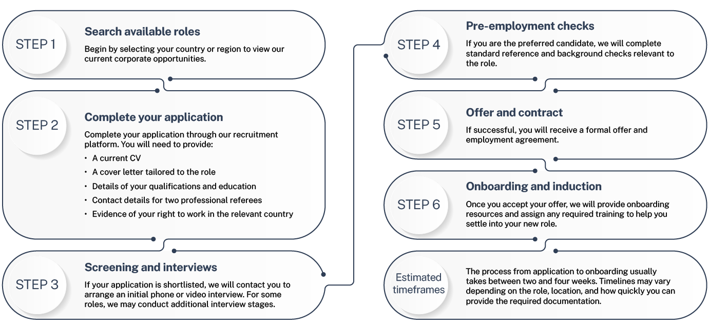 How to apply for corporate roles at Aspen Medical: 1. Search by country or region. 2. Apply with a CV, tailored cover letter, qualifications, referee contacts, and proof of work rights. 3. Interview if shortlisted; some roles may include extra stages. 4. Pre-employment checks for references and background. 5. Receive formal offer and contract. 6. Onboarding and training to support your new role. Full process typically takes 2–4 weeks.