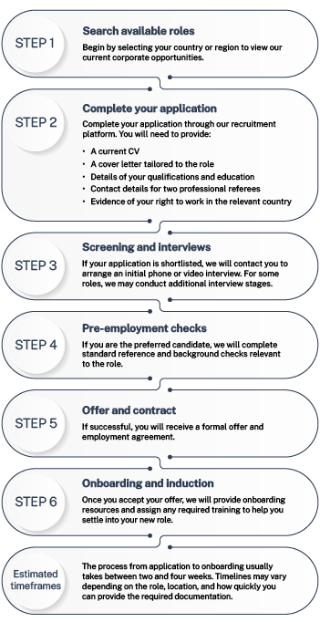 How to apply for corporate roles at Aspen Medical: 1. Search by country or region. 2. Apply with a CV, tailored cover letter, qualifications, referee contacts, and proof of work rights. 3. Interview if shortlisted; some roles may include extra stages. 4. Pre-employment checks for references and background. 5. Receive formal offer and contract. 6. Onboarding and training to support your new role. Full process typically takes 2–4 weeks.