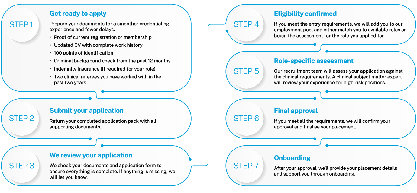 Image of credentialing steps.
