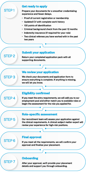 Image of the credentialing steps for clinicians.